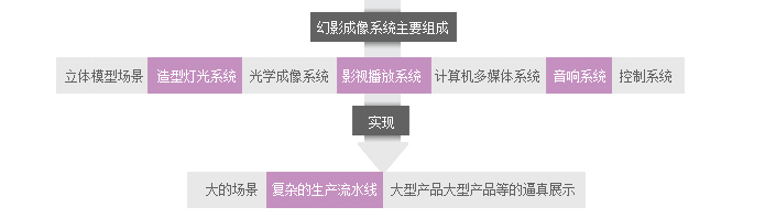 3D幻影成像 3D幻影成像