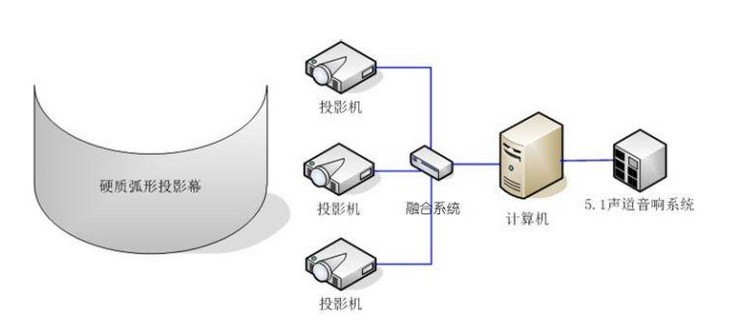 邊緣融合工程投影 邊緣融合工程投影
