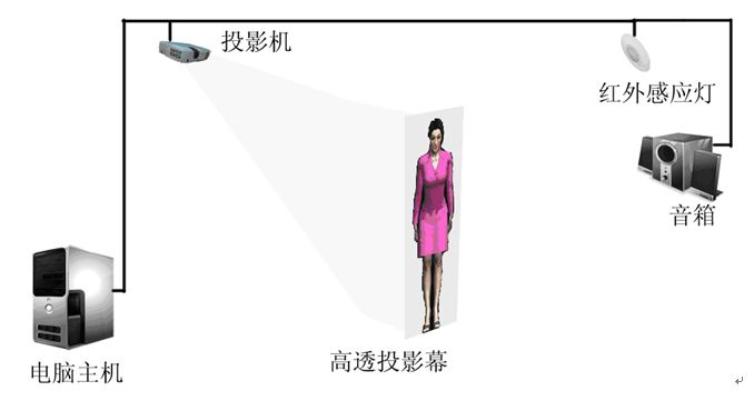 虛擬迎賓、虛擬講解員系統 虛擬迎賓、虛擬講解員系統